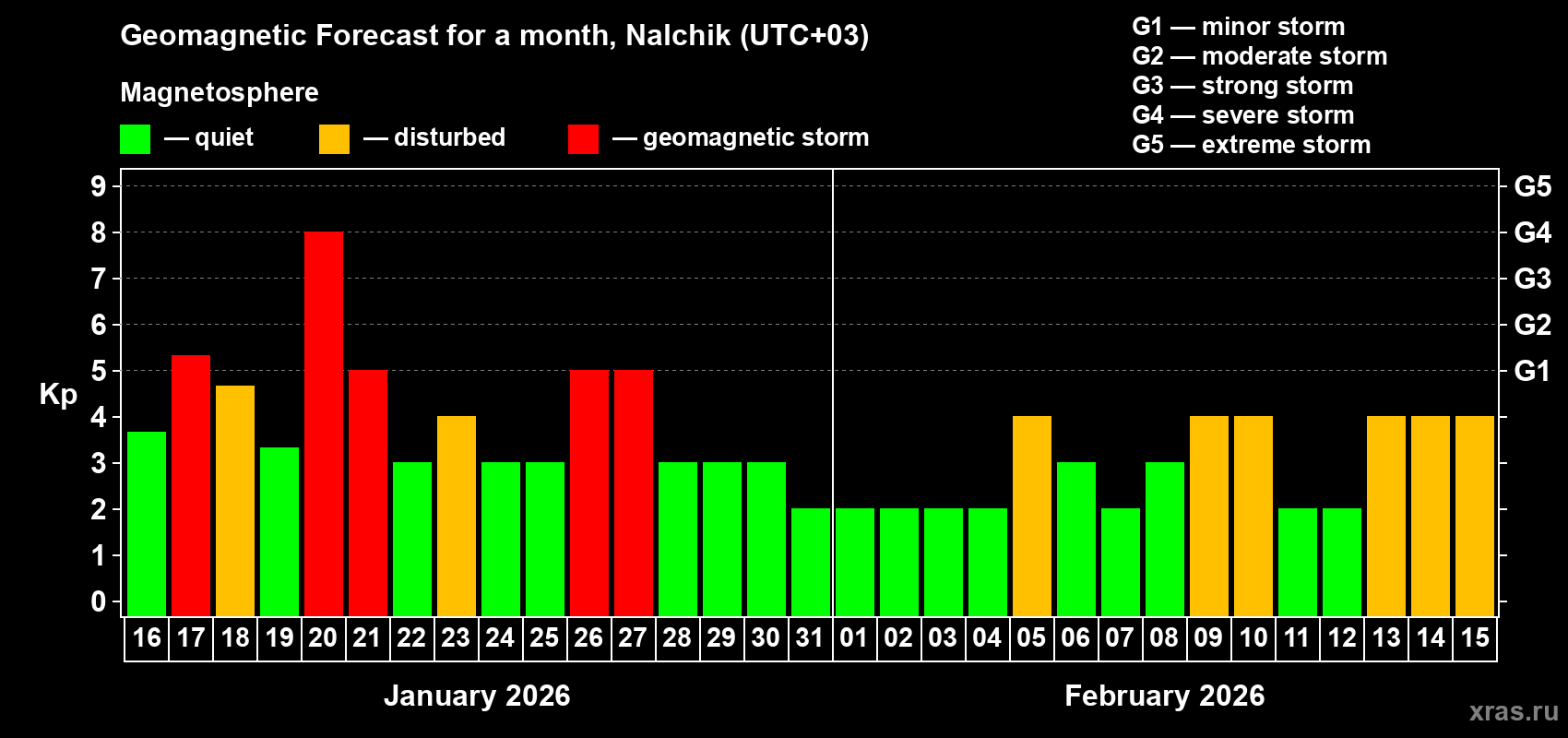 Forecast of the daily maximal value of geomagnetic index&nbsp;Kp for <b>1 month</b> (31 days) <b>from Jan 16, 2026 to Feb 15, 2026</b>