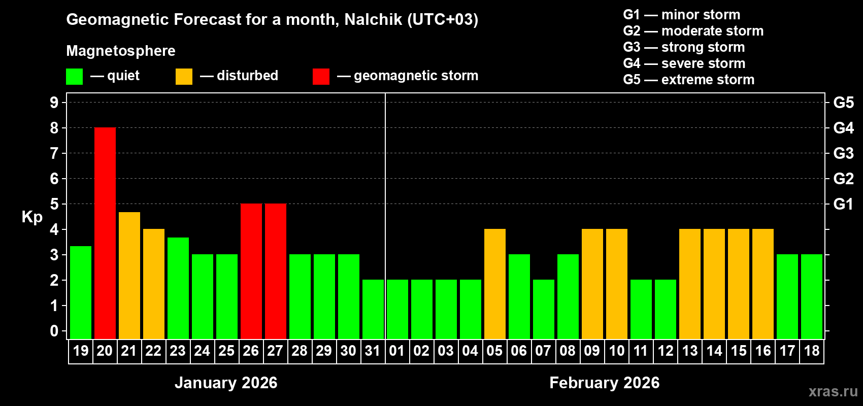 Forecast of the daily maximal value of geomagnetic index&nbsp;Kp for <b>1 month</b> (31 days) <b>from Jan 19, 2026 to Feb 18, 2026</b>