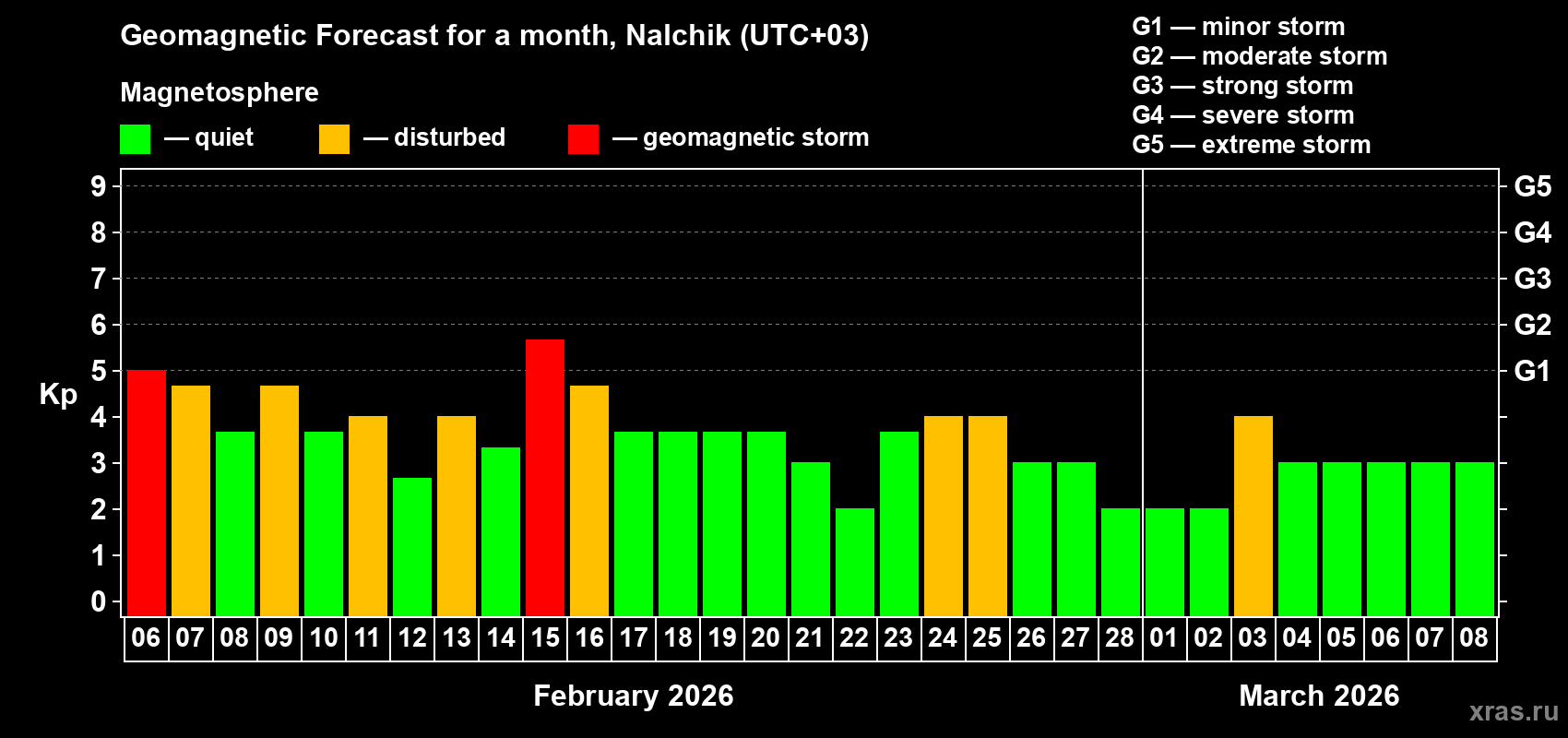 Forecast of the daily maximal value of geomagnetic index&nbsp;Kp for <b>1 month</b> (31 days) <b>from Feb 06, 2026 to Mar 08, 2026</b>