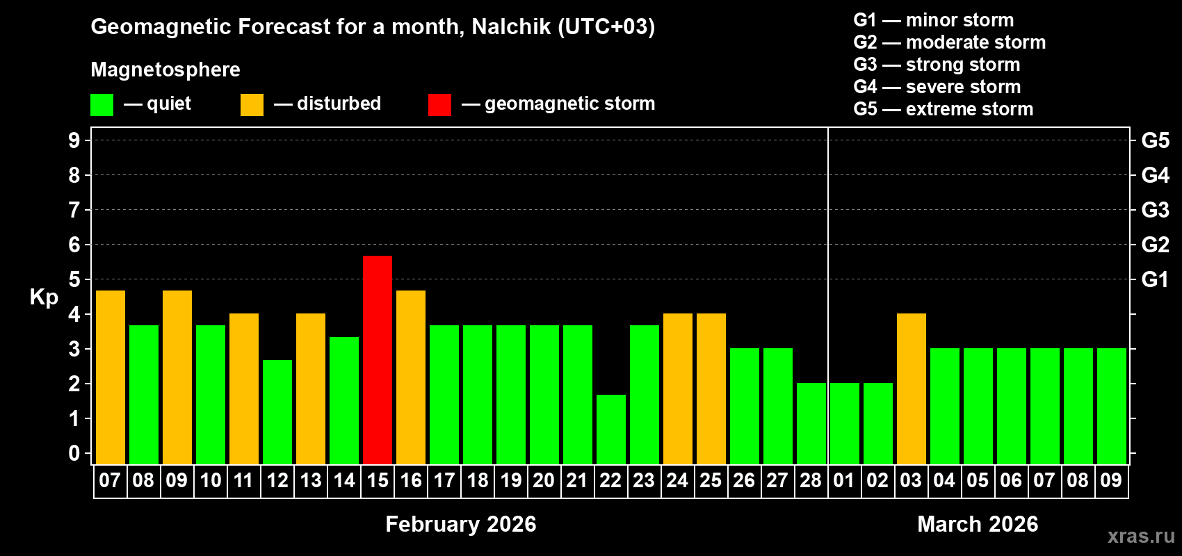 Forecast of the daily maximal value of geomagnetic index&nbsp;Kp for <b>1 month</b> (31 days) <b>from Feb 07, 2026 to Mar 09, 2026</b>