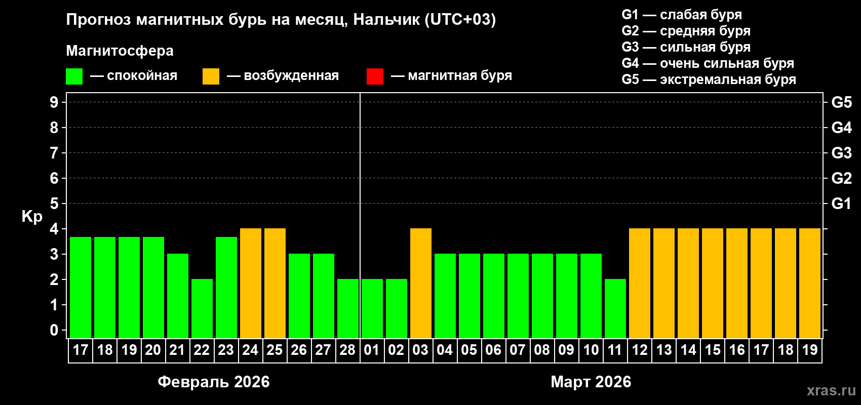 Прогноз максимального суточного геомагнитного индекса&nbsp;Kp на <b>1 месяц</b> (31 день) <b>с 17 февраля по 19 марта 2026 г</b>