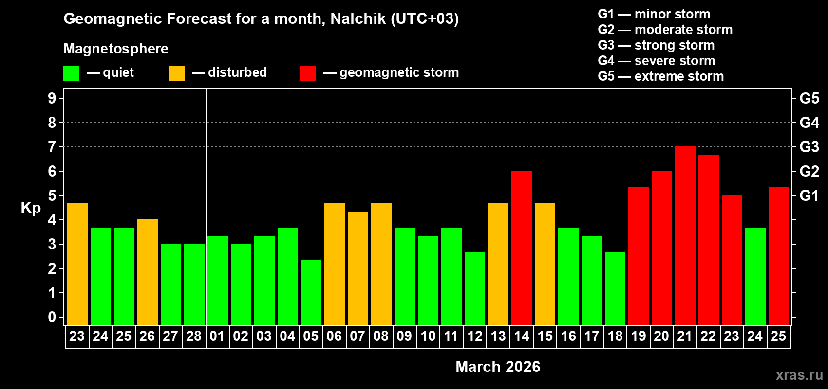 Forecast of the daily maximal value of geomagnetic index&nbsp;Kp for <b>1 month</b> (31 days) <b>from Feb 23, 2026 to Mar 25, 2026</b>