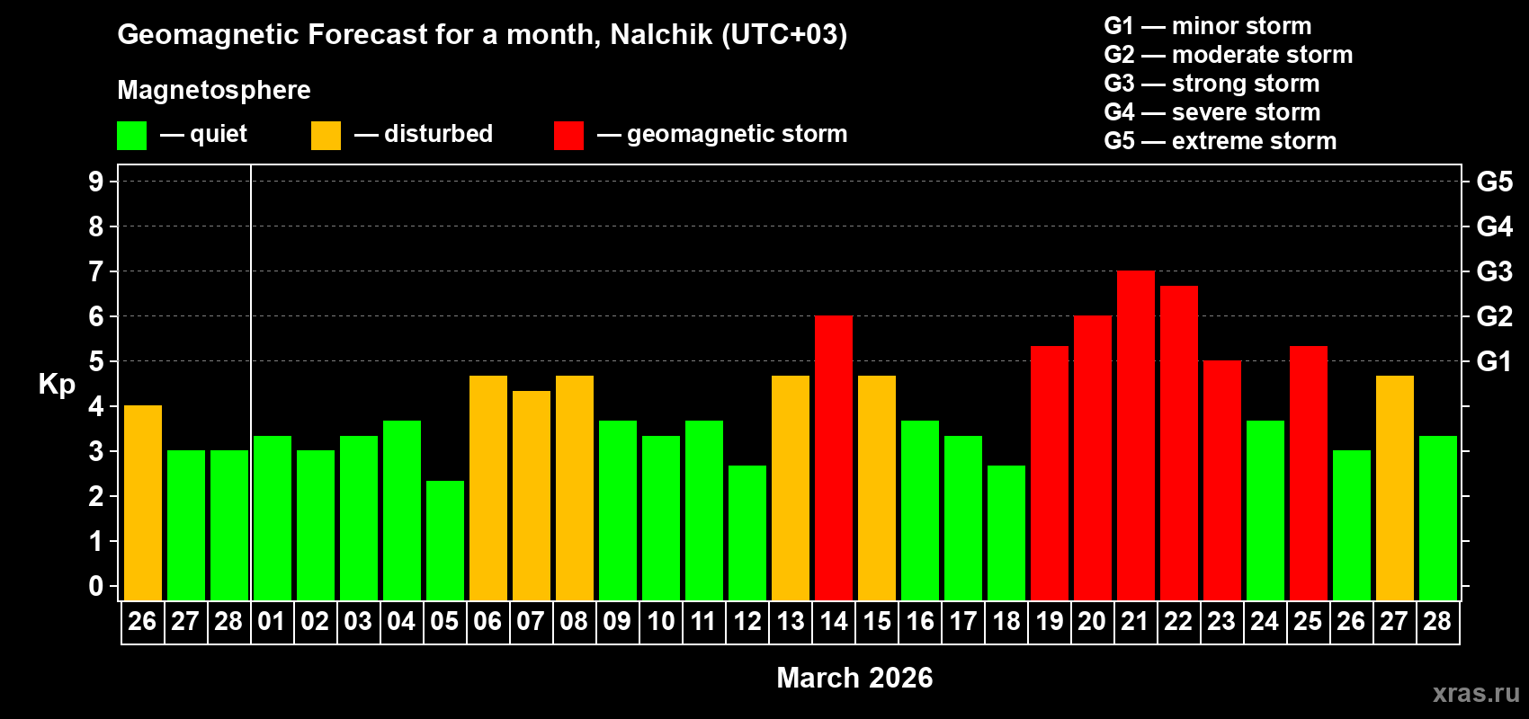 Forecast of the daily maximal value of geomagnetic index&nbsp;Kp for <b>1 month</b> (31 days) <b>from Feb 26, 2026 to Mar 28, 2026</b>