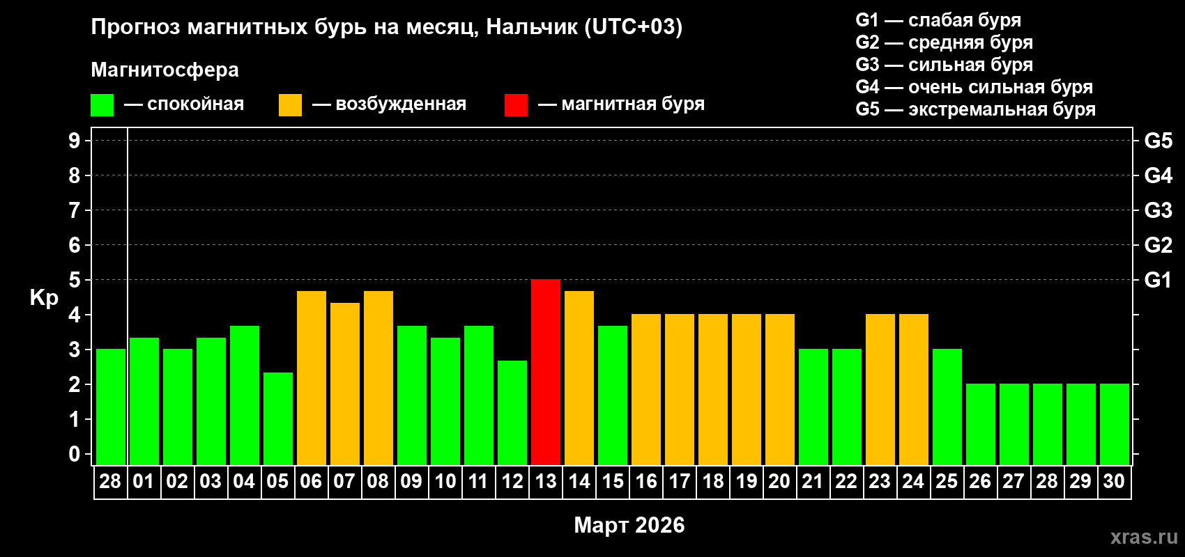 Прогноз максимального суточного геомагнитного индекса&nbsp;Kp на <b>1 месяц</b> (31 день) <b>с 28 февраля по 30 марта 2026 г</b>