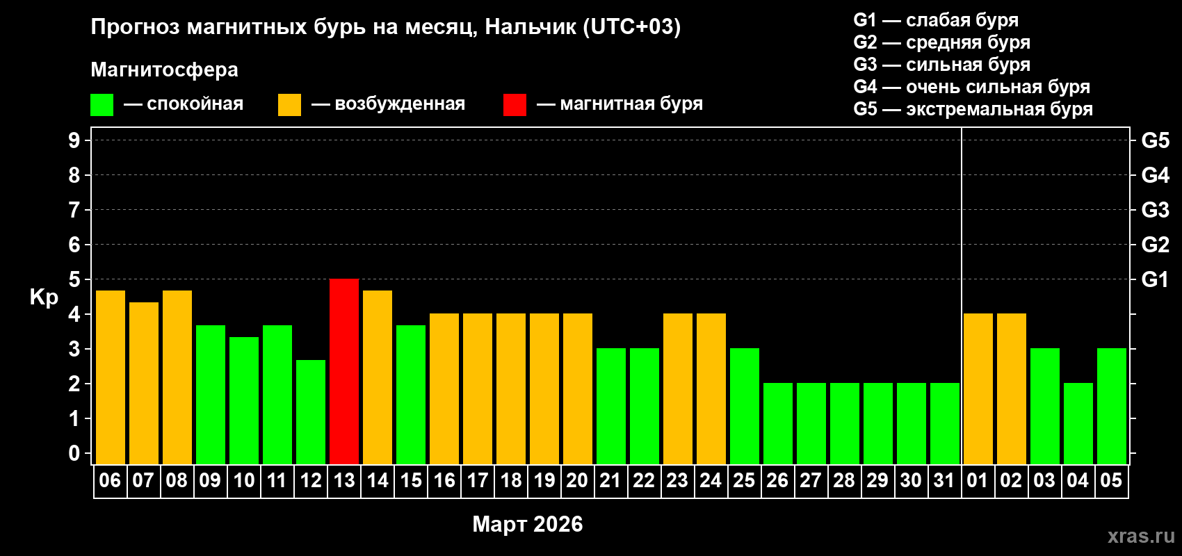 Прогноз максимального суточного геомагнитного индекса&nbsp;Kp на <b>1 месяц</b> (31 день) <b>с 06 марта по 05 апреля 2026 г</b>