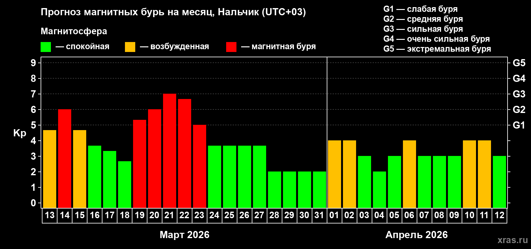 Прогноз максимального суточного геомагнитного индекса&nbsp;Kp на <b>1 месяц</b> (31 день) <b>с 13 марта по 12 апреля 2026 г</b>