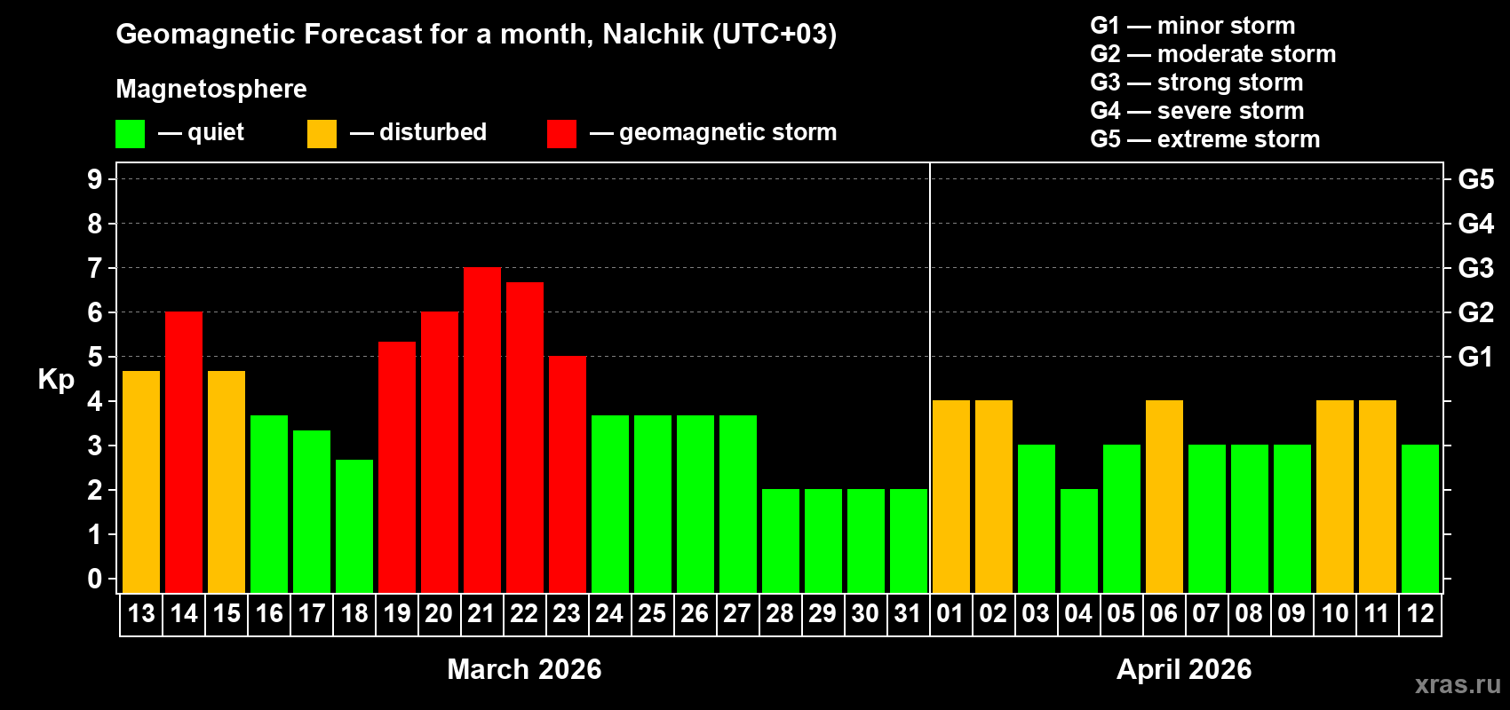 Forecast of the daily maximal value of geomagnetic index&nbsp;Kp for <b>1 month</b> (31 days) <b>from Mar 13, 2026 to Apr 12, 2026</b>