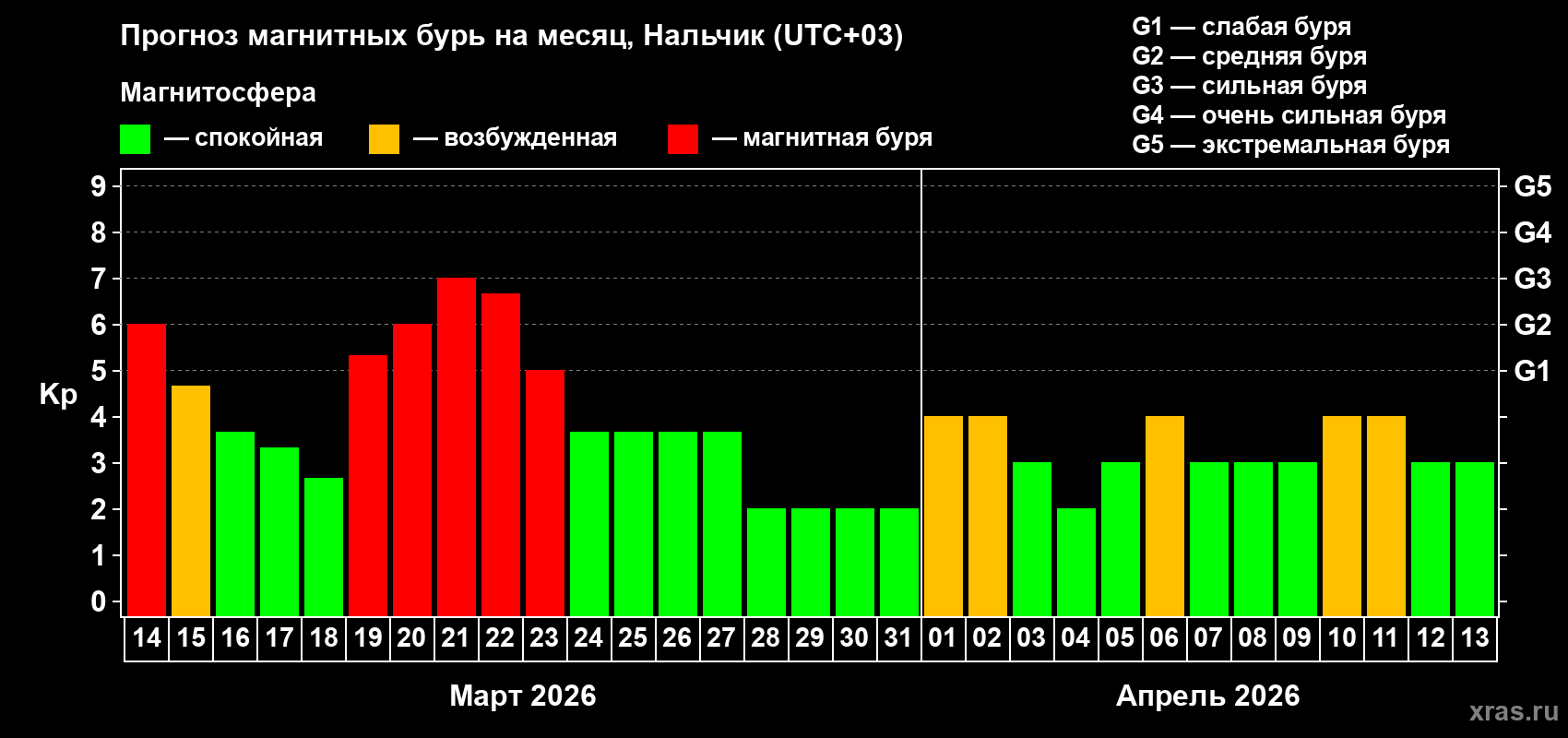 Прогноз максимального суточного геомагнитного индекса&nbsp;Kp на <b>1 месяц</b> (31 день) <b>с 14 марта по 13 апреля 2026 г</b>