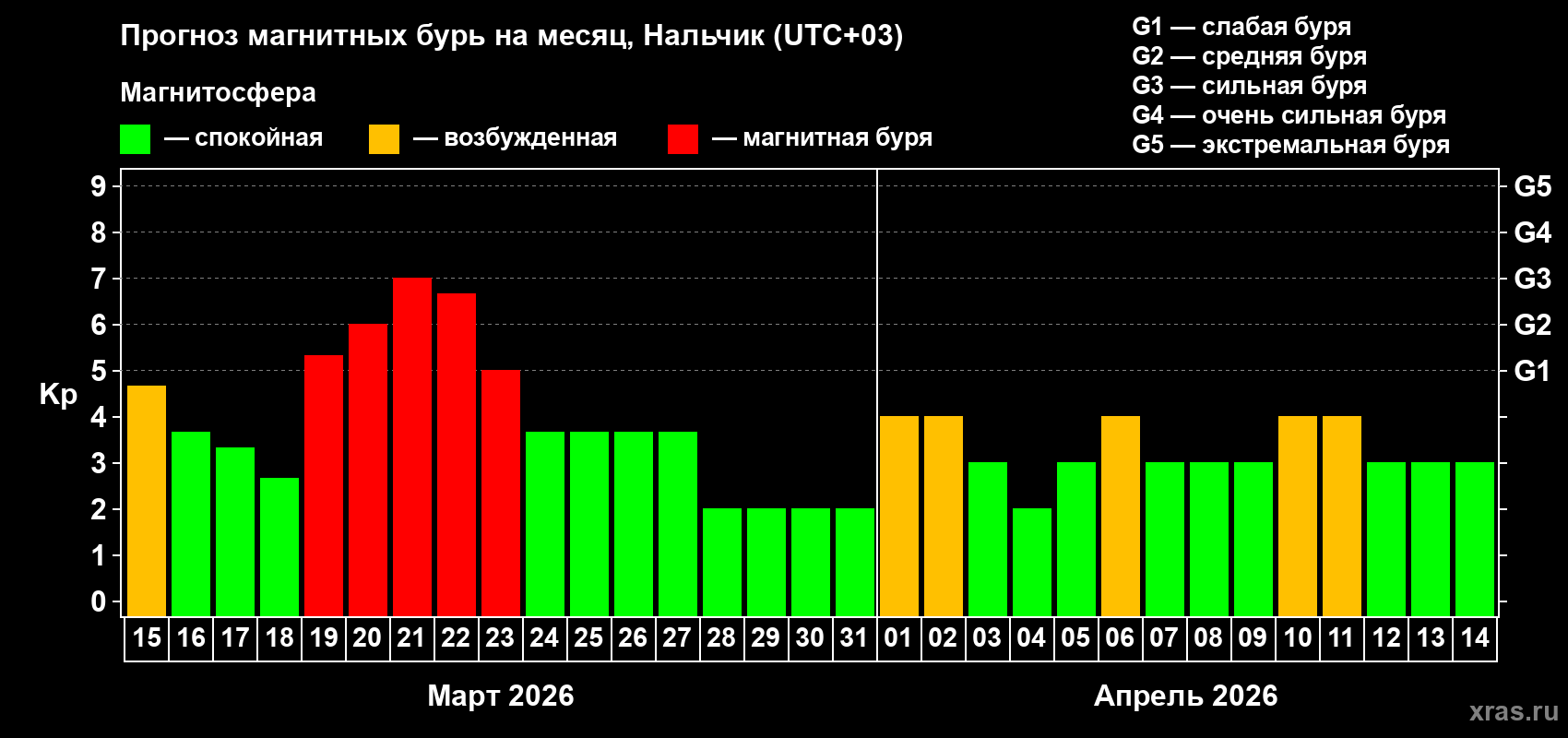 Прогноз максимального суточного геомагнитного индекса&nbsp;Kp на <b>1 месяц</b> (31 день) <b>с 15 марта по 14 апреля 2026 г</b>