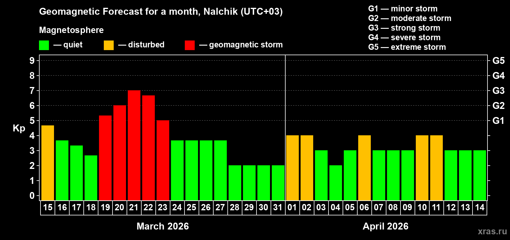 Forecast of the daily maximal value of geomagnetic index&nbsp;Kp for <b>1 month</b> (31 days) <b>from Mar 15, 2026 to Apr 14, 2026</b>