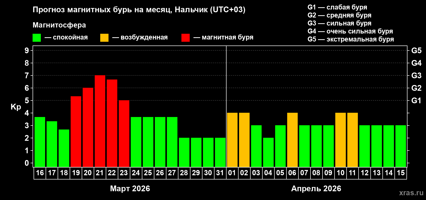 Прогноз максимального суточного геомагнитного индекса&nbsp;Kp на <b>1 месяц</b> (31 день) <b>с 16 марта по 15 апреля 2026 г</b>