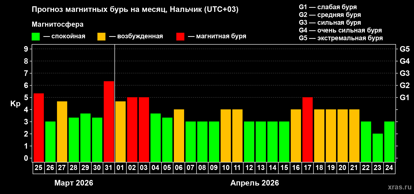 Прогноз максимального суточного геомагнитного индекса&nbsp;Kp на <b>1 месяц</b> (31 день) <b>с 25 марта по 24 апреля 2026 г</b>