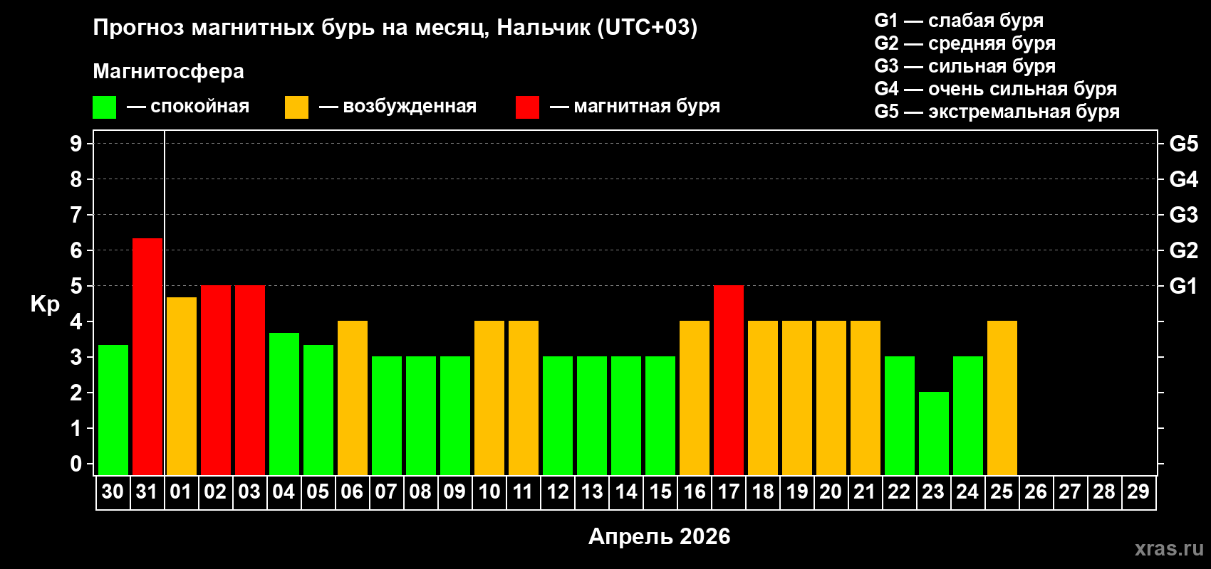 Прогноз максимального суточного геомагнитного индекса&nbsp;Kp на <b>1 месяц</b> (31 день) <b>с 30 марта по 29 апреля 2026 г</b>