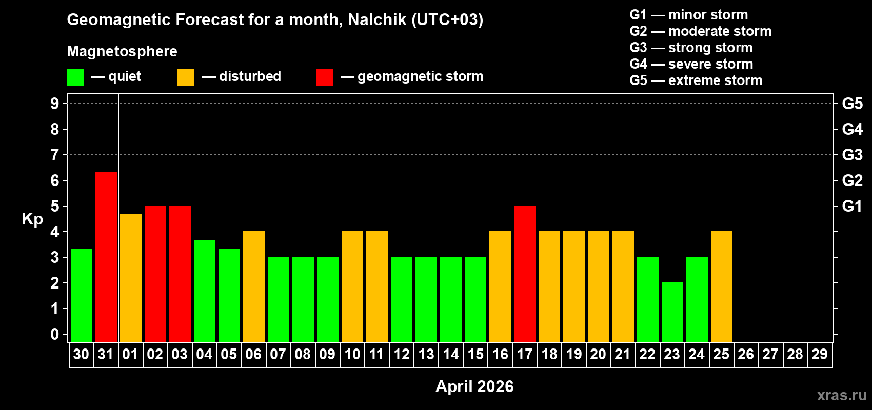 Forecast of the daily maximal value of geomagnetic index&nbsp;Kp for <b>1 month</b> (31 days) <b>from Mar 30, 2026 to Apr 29, 2026</b>