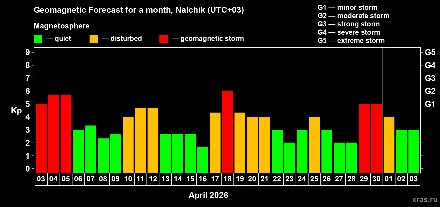 Forecast of the daily maximal value of geomagnetic index Kp for <b>1 month</b> (31 days) <b>from Apr 03, 2026 to May 03, 2026</b>