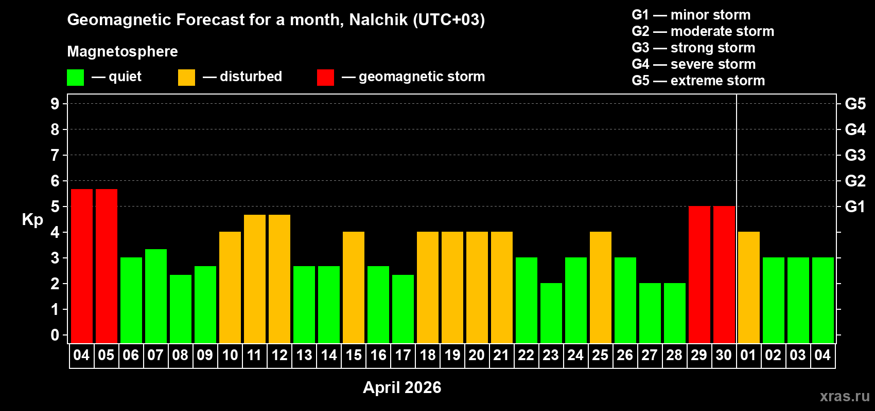 Forecast of the daily maximal value of geomagnetic index&nbsp;Kp for <b>1 month</b> (31 days) <b>from Apr 04, 2026 to May 04, 2026</b>