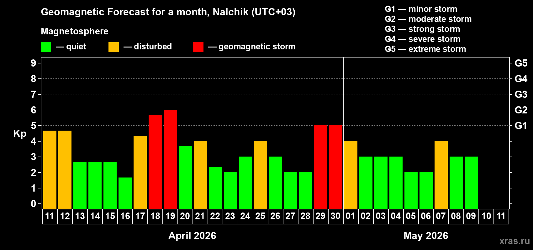 Forecast of the daily maximal value of geomagnetic index Kp for <b>1 month</b> (31 days) <b>from Apr 11, 2026 to May 11, 2026</b>