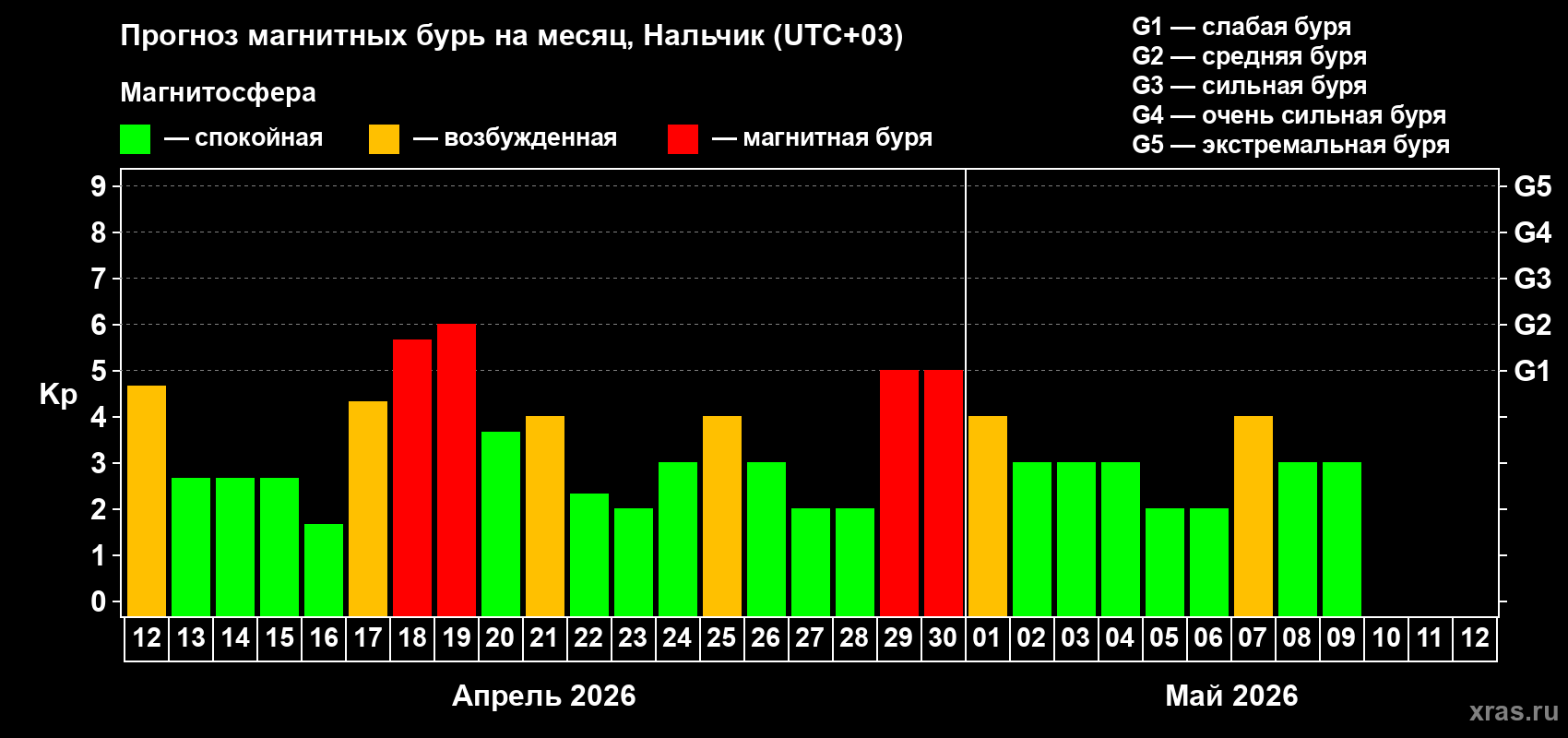 Прогноз максимального суточного геомагнитного индекса&nbsp;Kp на <b>1 месяц</b> (31 день) <b>с 12 апреля по 12 мая 2026 г</b>