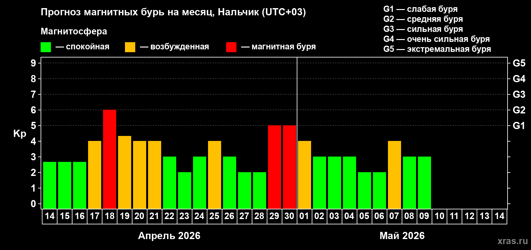 Прогноз максимального суточного геомагнитного индекса&nbsp;Kp на <b>1 месяц</b> (31 день) <b>с 14 апреля по 14 мая 2026 г</b>