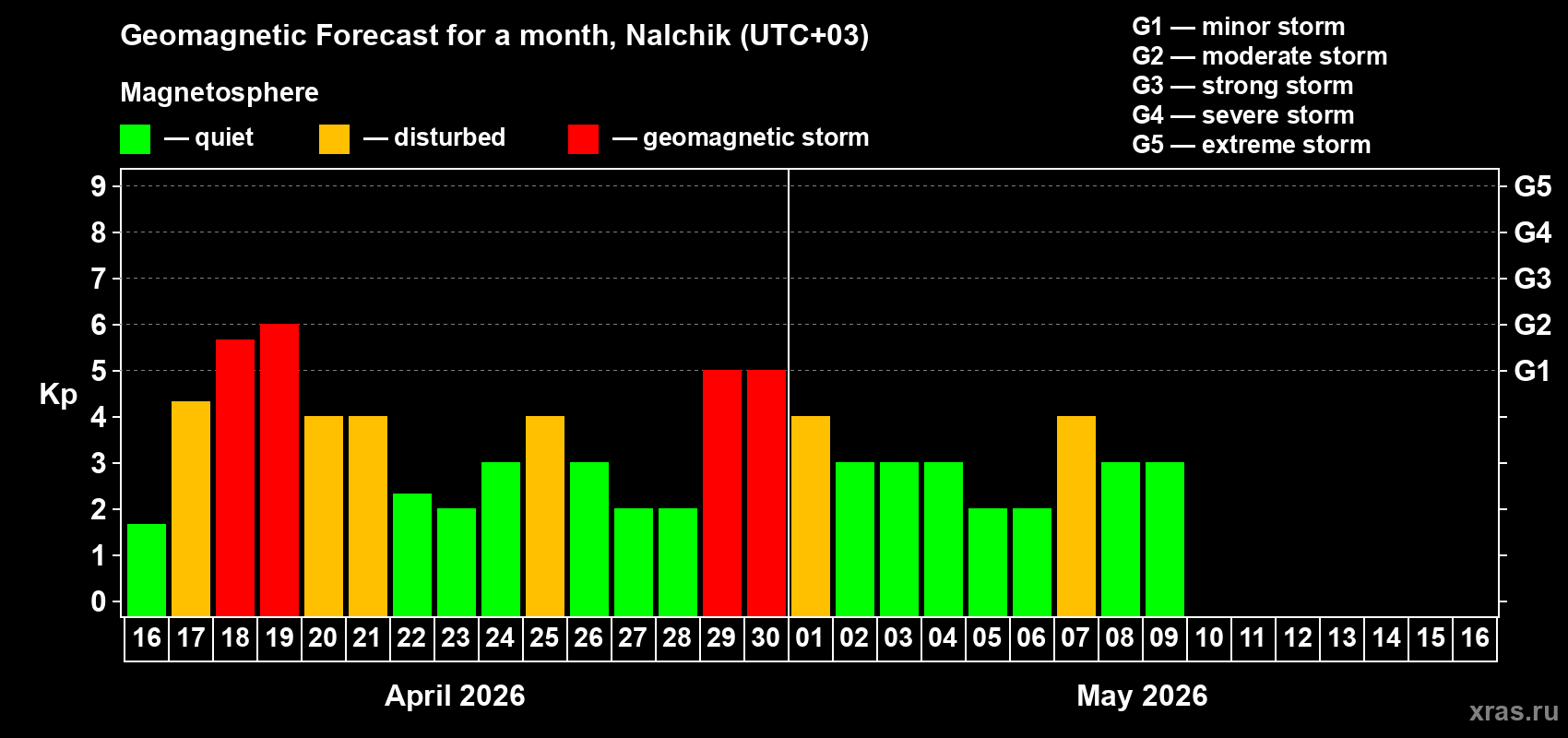Forecast of the daily maximal value of geomagnetic index&nbsp;Kp for <b>1 month</b> (31 days) <b>from Apr 16, 2026 to May 16, 2026</b>