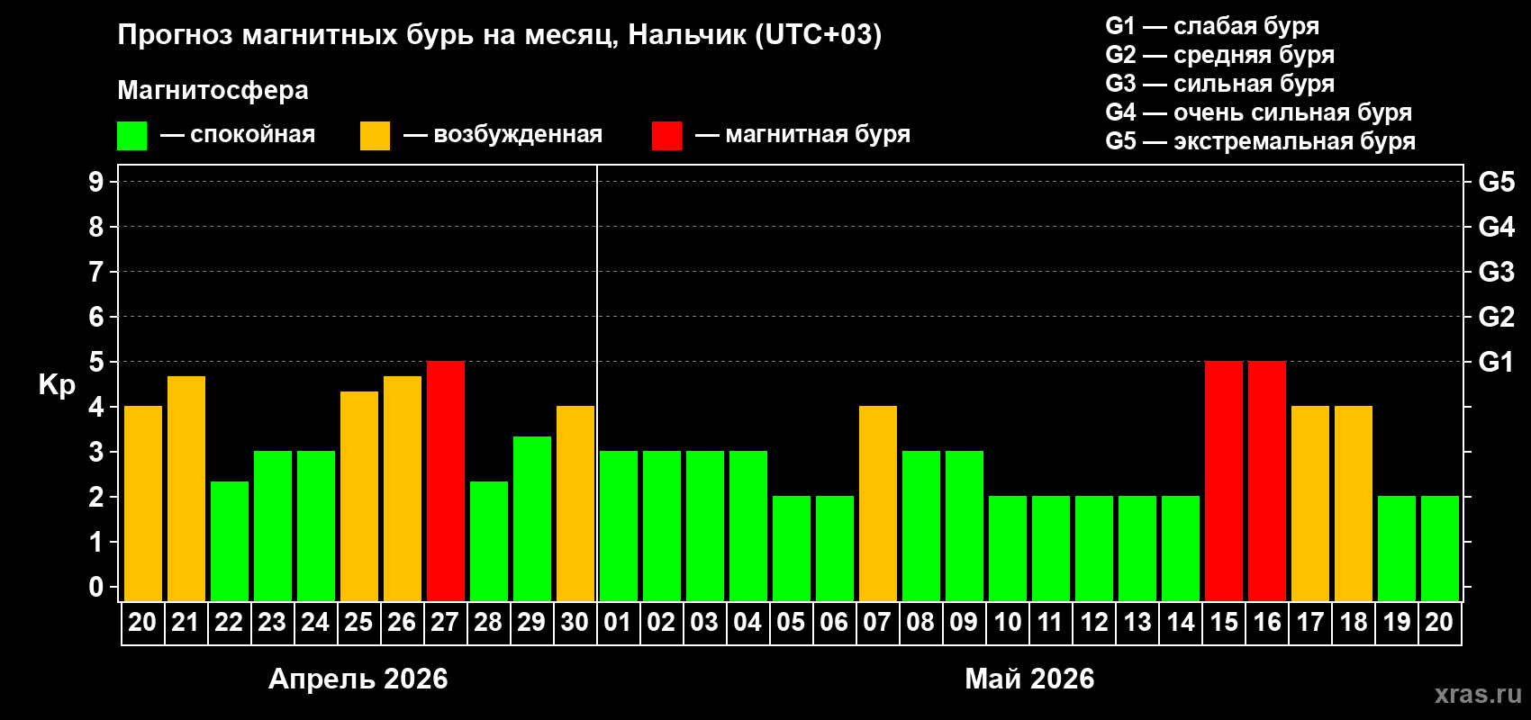 Прогноз максимального суточного геомагнитного индекса&nbsp;Kp на <b>1 месяц</b> (31 день) <b>с 20 апреля по 20 мая 2026 г</b>