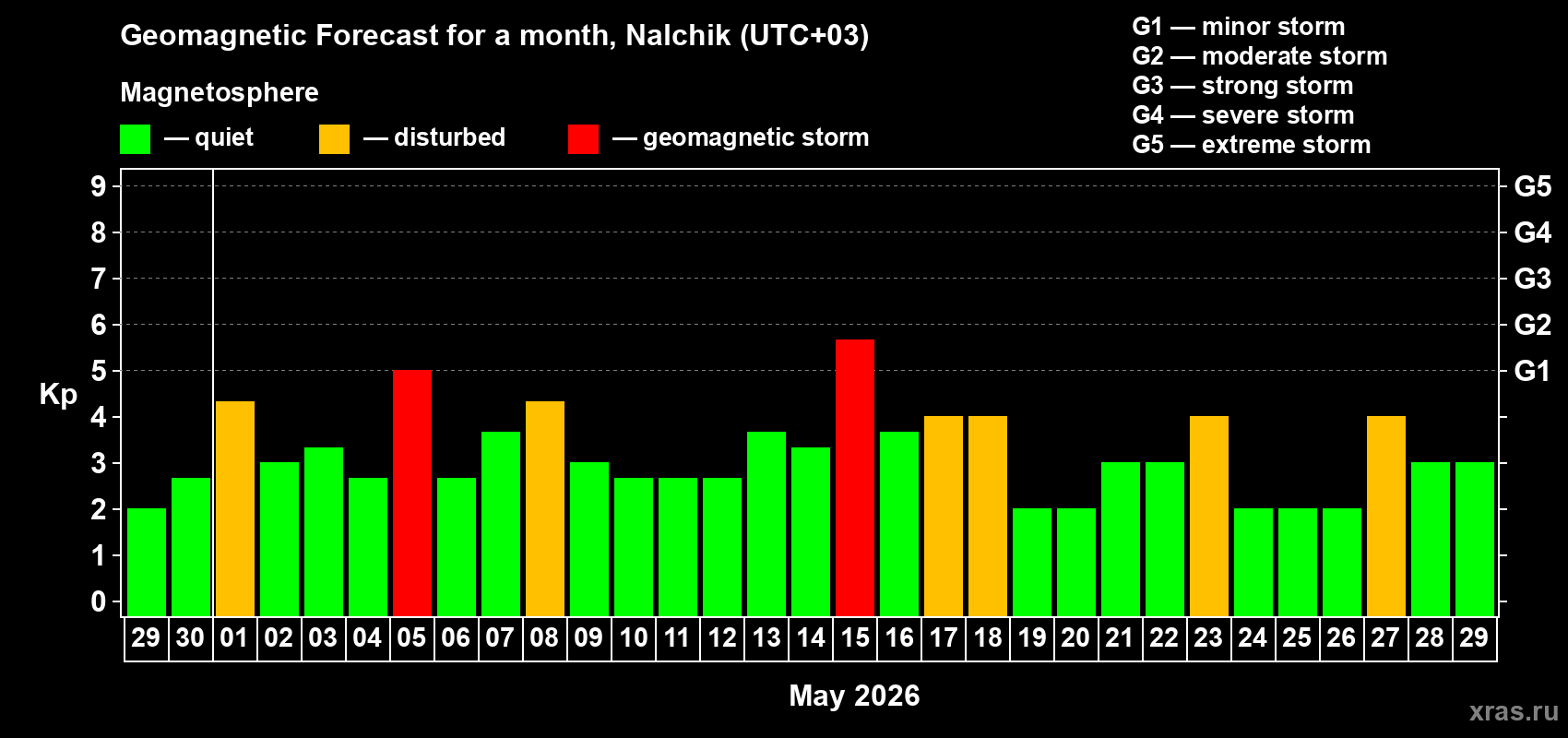 Forecast of the daily maximal value of geomagnetic index&nbsp;Kp for <b>1 month</b> (31 days) <b>from Apr 29, 2026 to May 29, 2026</b>