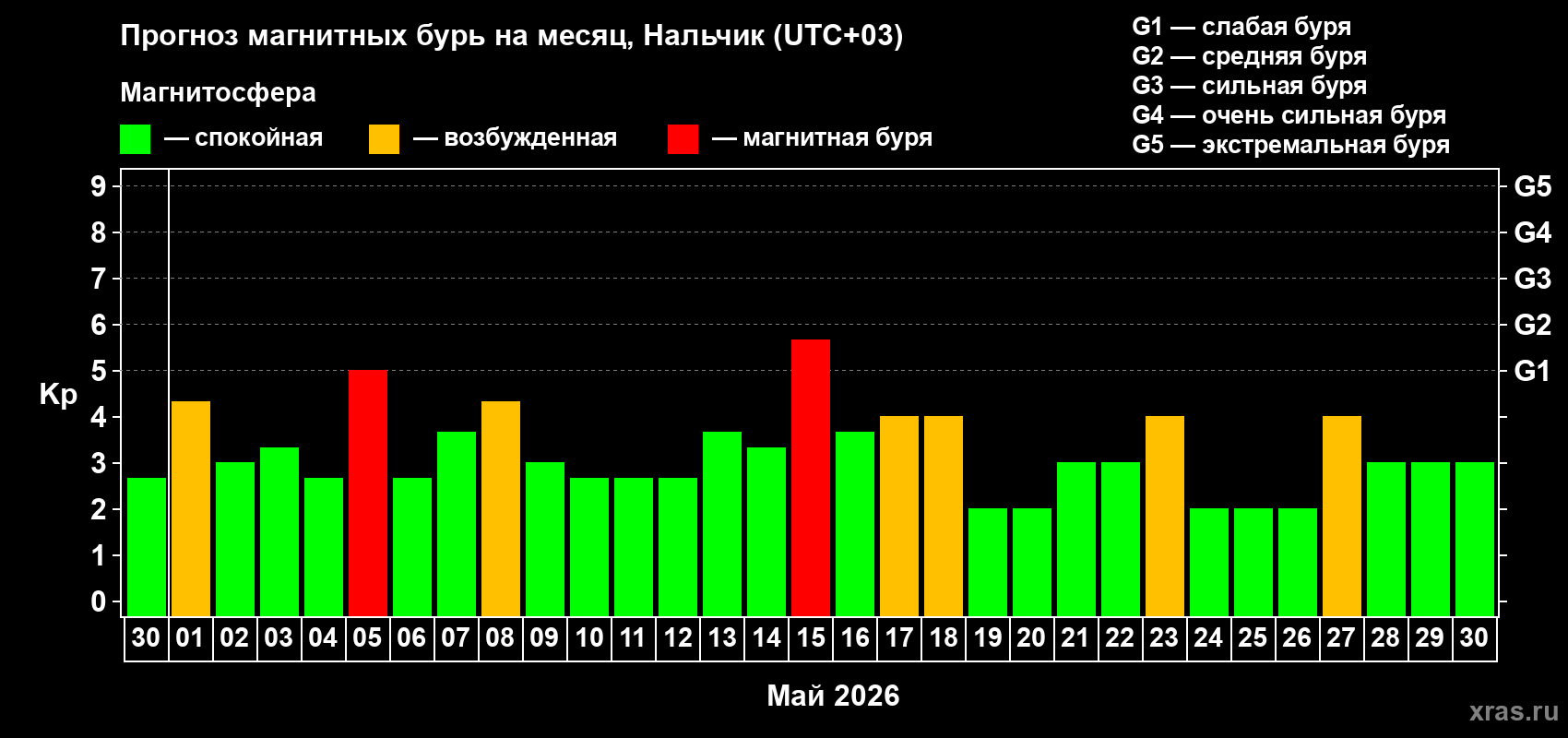 Прогноз максимального суточного геомагнитного индекса&nbsp;Kp на <b>1 месяц</b> (31 день) <b>с 30 апреля по 30 мая 2026 г</b>