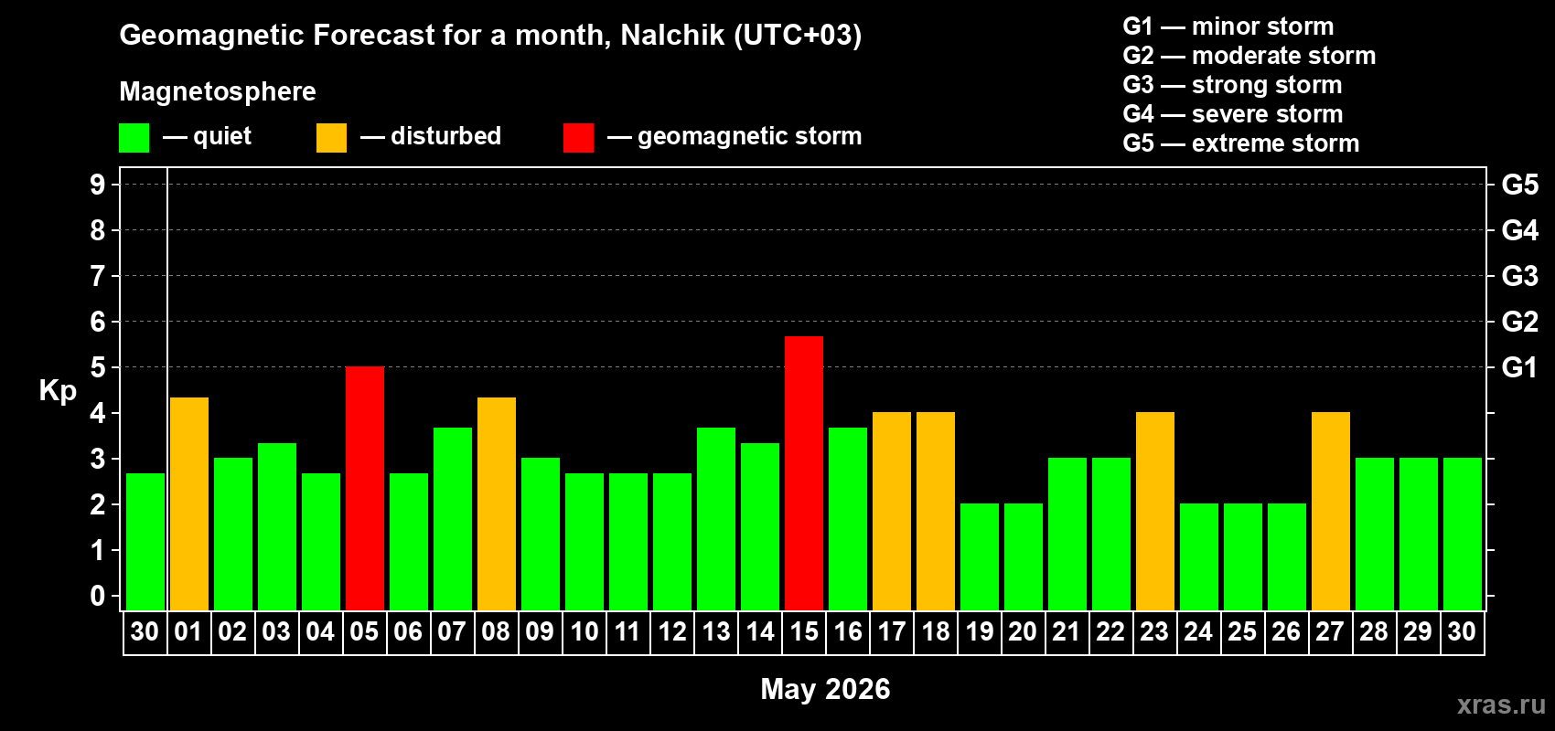 Forecast of the daily maximal value of geomagnetic index Kp for <b>1 month</b> (31 days) <b>from Apr 30, 2026 to May 30, 2026</b>