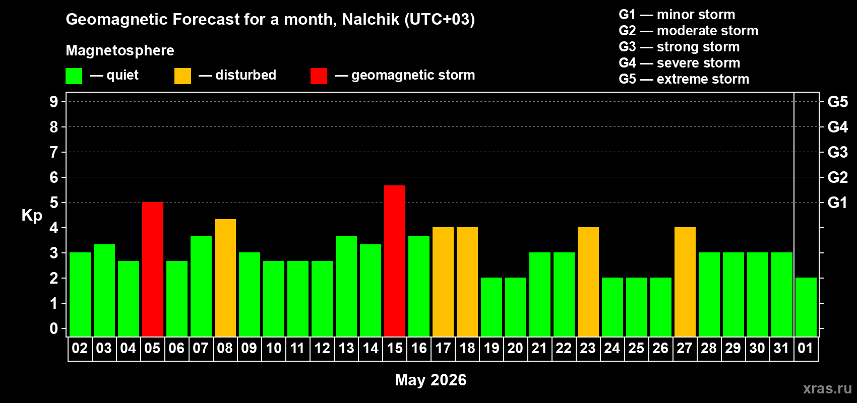 Forecast of the daily maximal value of geomagnetic index&nbsp;Kp for <b>1 month</b> (31 days) <b>from May 02, 2026 to Jun 01, 2026</b>
