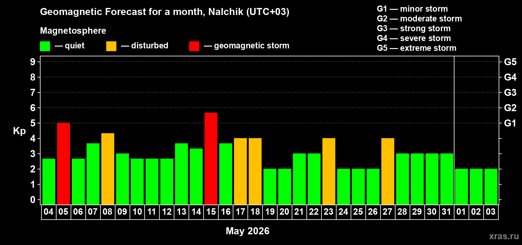 Forecast of the daily maximal value of geomagnetic index&nbsp;Kp for <b>1 month</b> (31 days) <b>from May 04, 2026 to Jun 03, 2026</b>