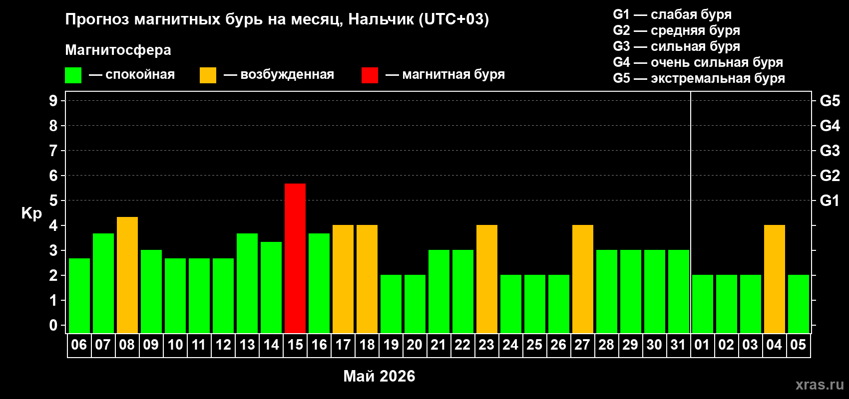 Прогноз максимального суточного геомагнитного индекса&nbsp;Kp на <b>1 месяц</b> (31 день) <b>с 06 мая по 05 июня 2026 г</b>