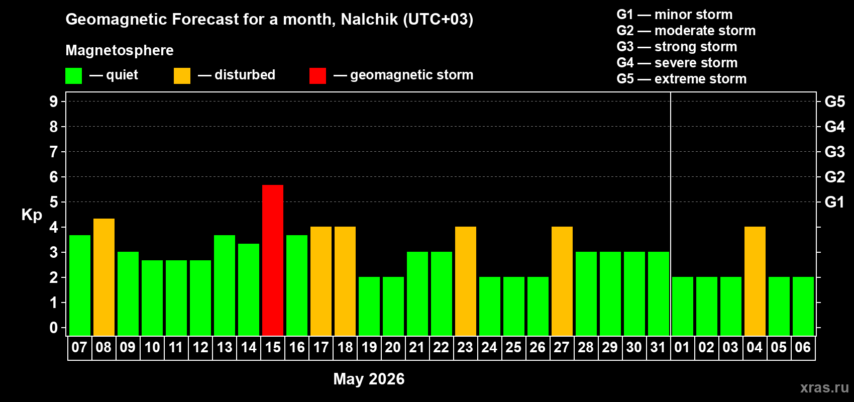 Forecast of the daily maximal value of geomagnetic index&nbsp;Kp for <b>1 month</b> (31 days) <b>from May 07, 2026 to Jun 06, 2026</b>