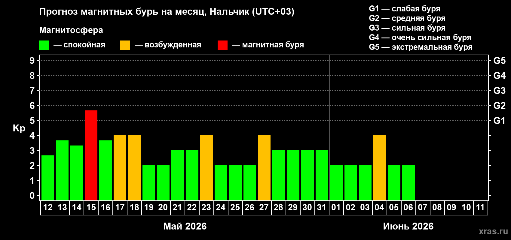 Прогноз максимального суточного геомагнитного индекса Kp на <b>1 месяц</b> (31 день) <b>с 12 мая по 11 июня 2026 г</b>