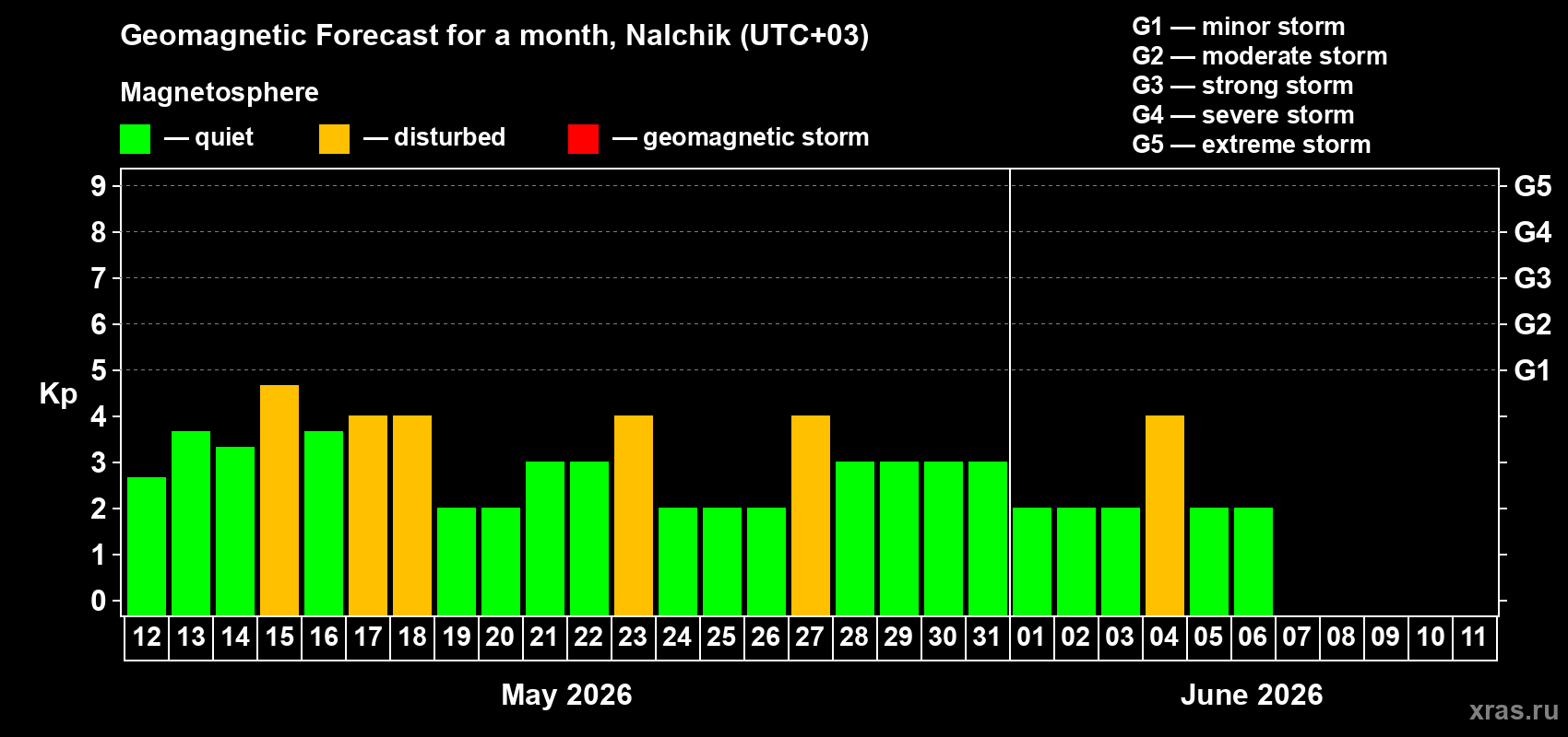 Forecast of the daily maximal value of geomagnetic index&nbsp;Kp for <b>1 month</b> (31 days) <b>from May 12, 2026 to Jun 11, 2026</b>