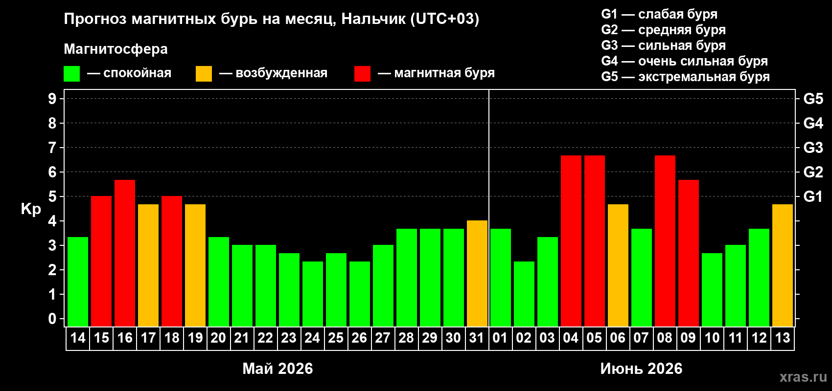 Прогноз максимального суточного геомагнитного индекса Kp на <b>1 месяц</b> (31 день) <b>с 14 мая по 13 июня 2026 г</b>
