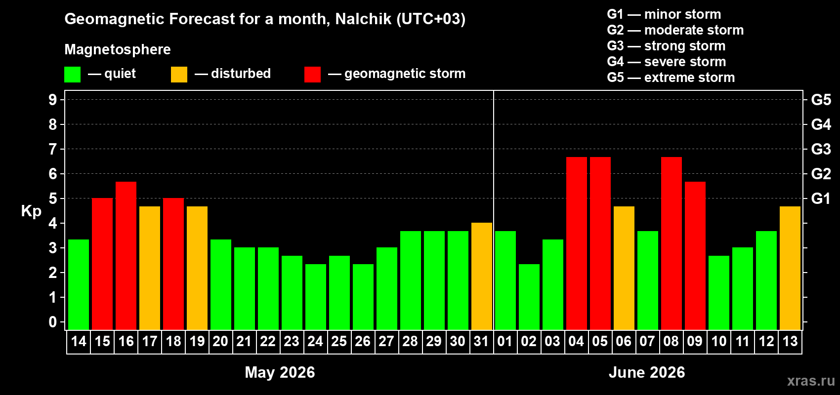 Forecast of the daily maximal value of geomagnetic index&nbsp;Kp for <b>1 month</b> (31 days) <b>from May 14, 2026 to Jun 13, 2026</b>