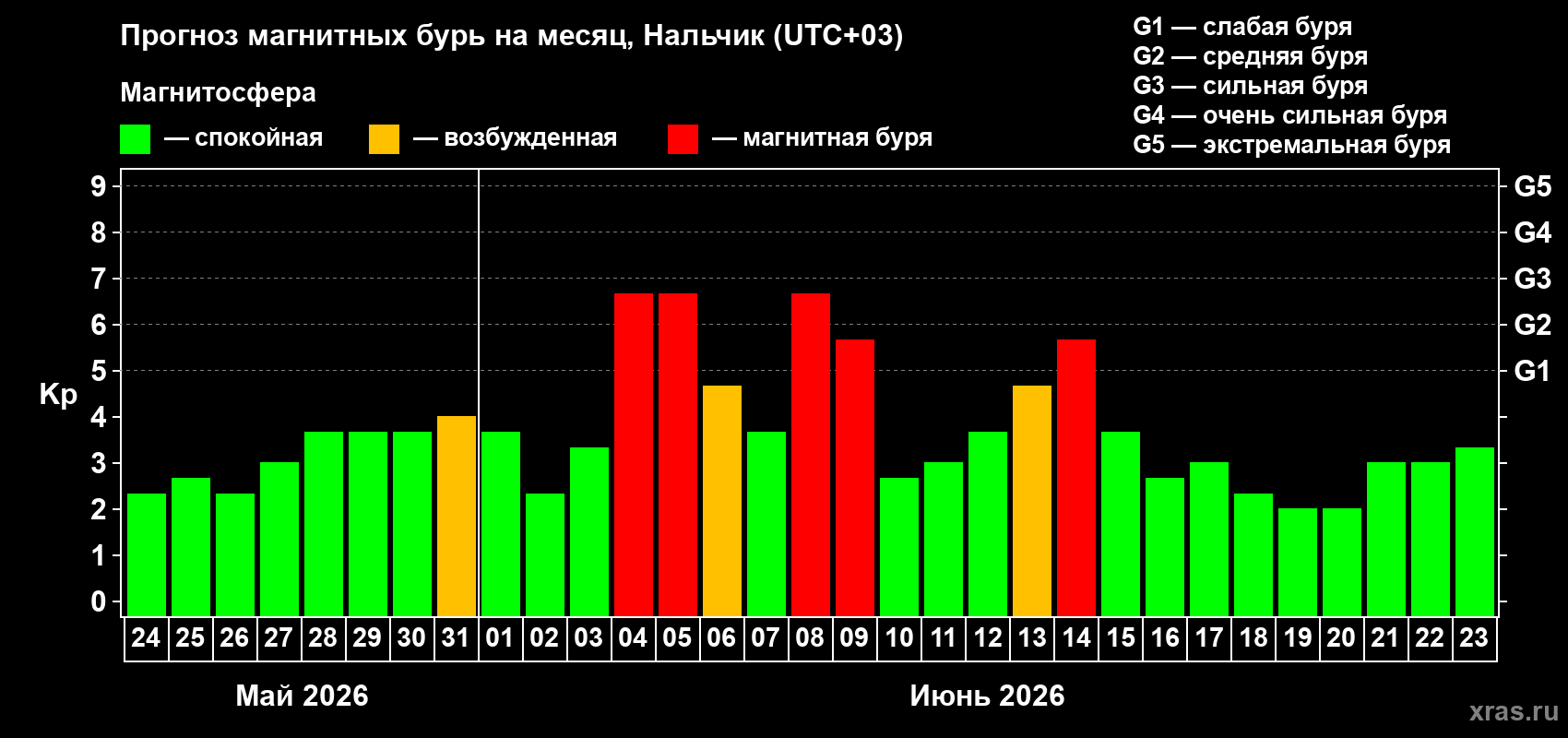 Прогноз максимального суточного геомагнитного индекса Kp на <b>1 месяц</b> (31 день) <b>с 24 мая по 23 июня 2026 г</b>