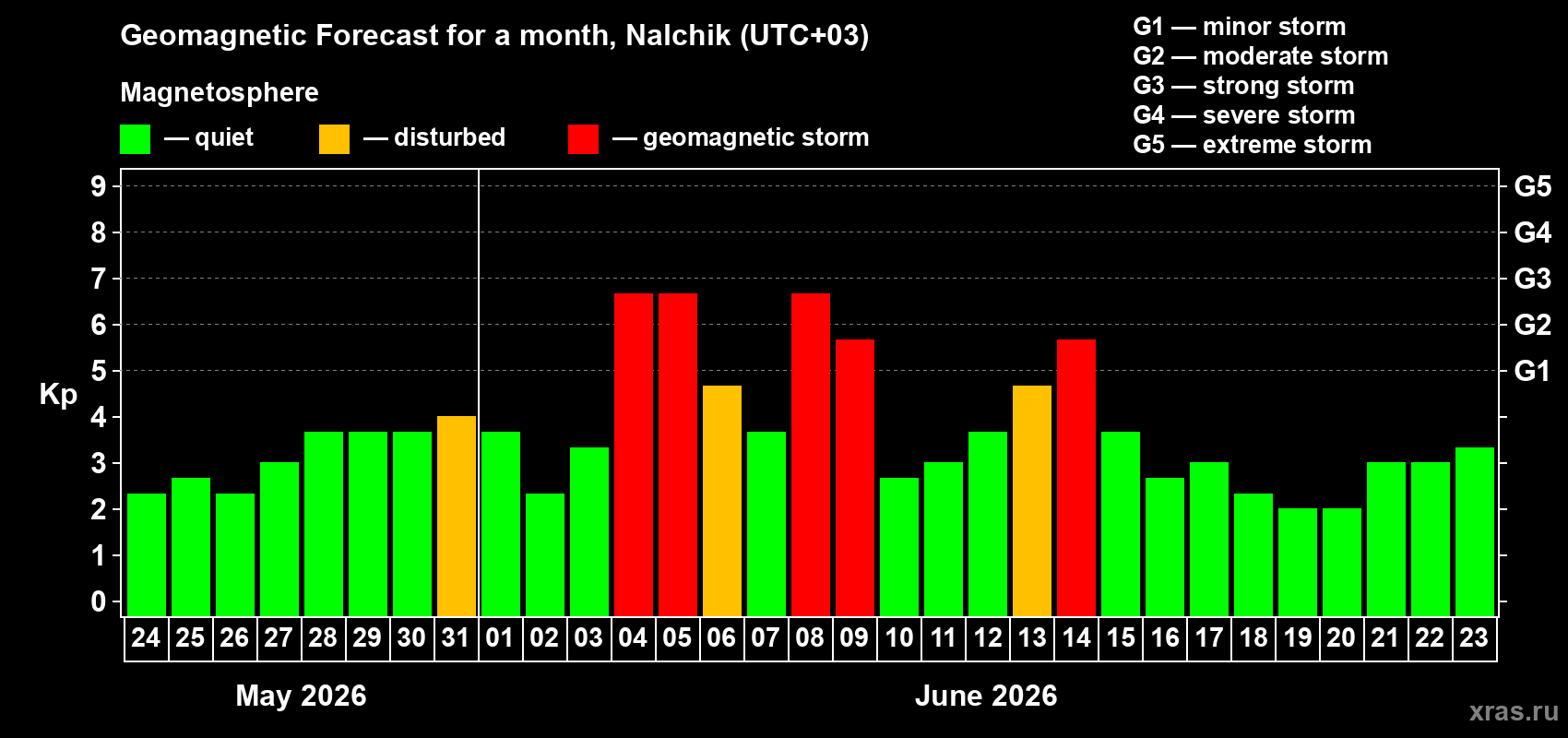 Forecast of the daily maximal value of geomagnetic index Kp for <b>1 month</b> (31 days) <b>from May 24, 2026 to Jun 23, 2026</b>
