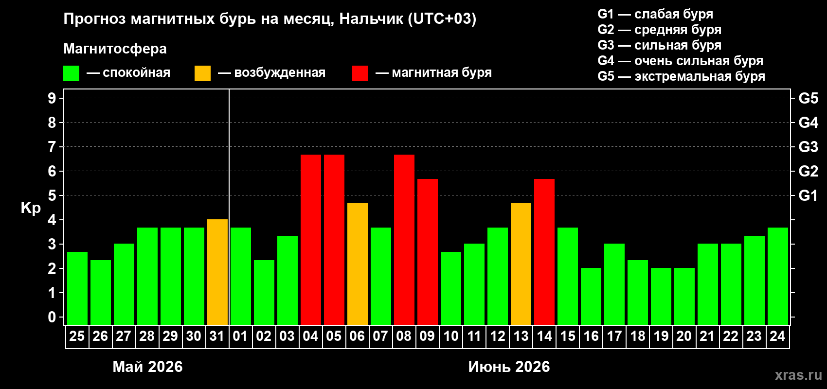 Прогноз максимального суточного геомагнитного индекса Kp на <b>1 месяц</b> (31 день) <b>с 25 мая по 24 июня 2026 г</b>