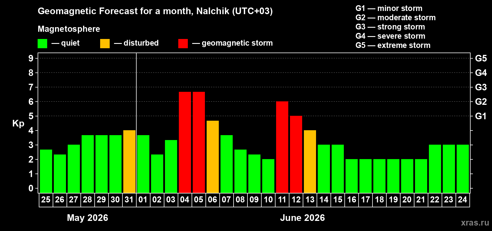 Forecast of the daily maximal value of geomagnetic index Kp for <b>1 month</b> (31 days) <b>from May 25, 2026 to Jun 24, 2026</b>