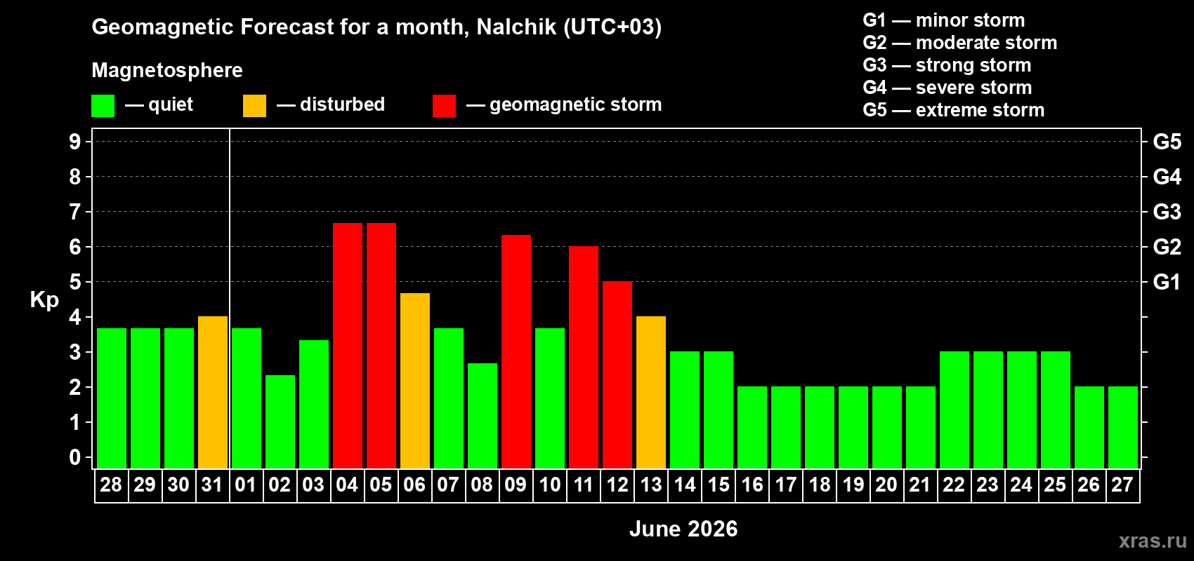 Forecast of the daily maximal value of geomagnetic index Kp for <b>1 month</b> (31 days) <b>from May 28, 2026 to Jun 27, 2026</b>