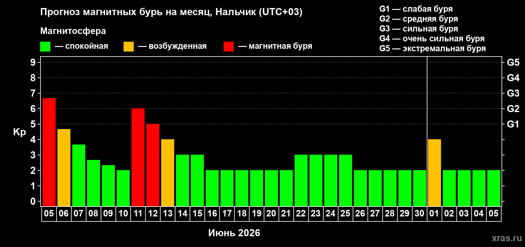 Прогноз максимального суточного геомагнитного индекса&nbsp;Kp на <b>1 месяц</b> (31 день) <b>с 05 июня по 05 июля 2026 г</b>