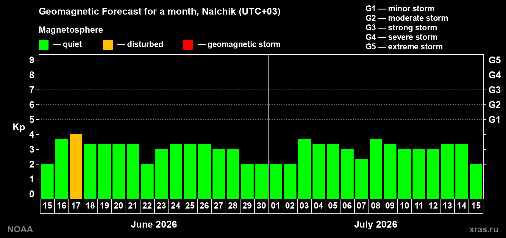 Forecast of the daily maximal value of geomagnetic index Kp for <b>1 month</b> (31 days) <b>from Jun 15, 2026 to Jul 15, 2026</b>