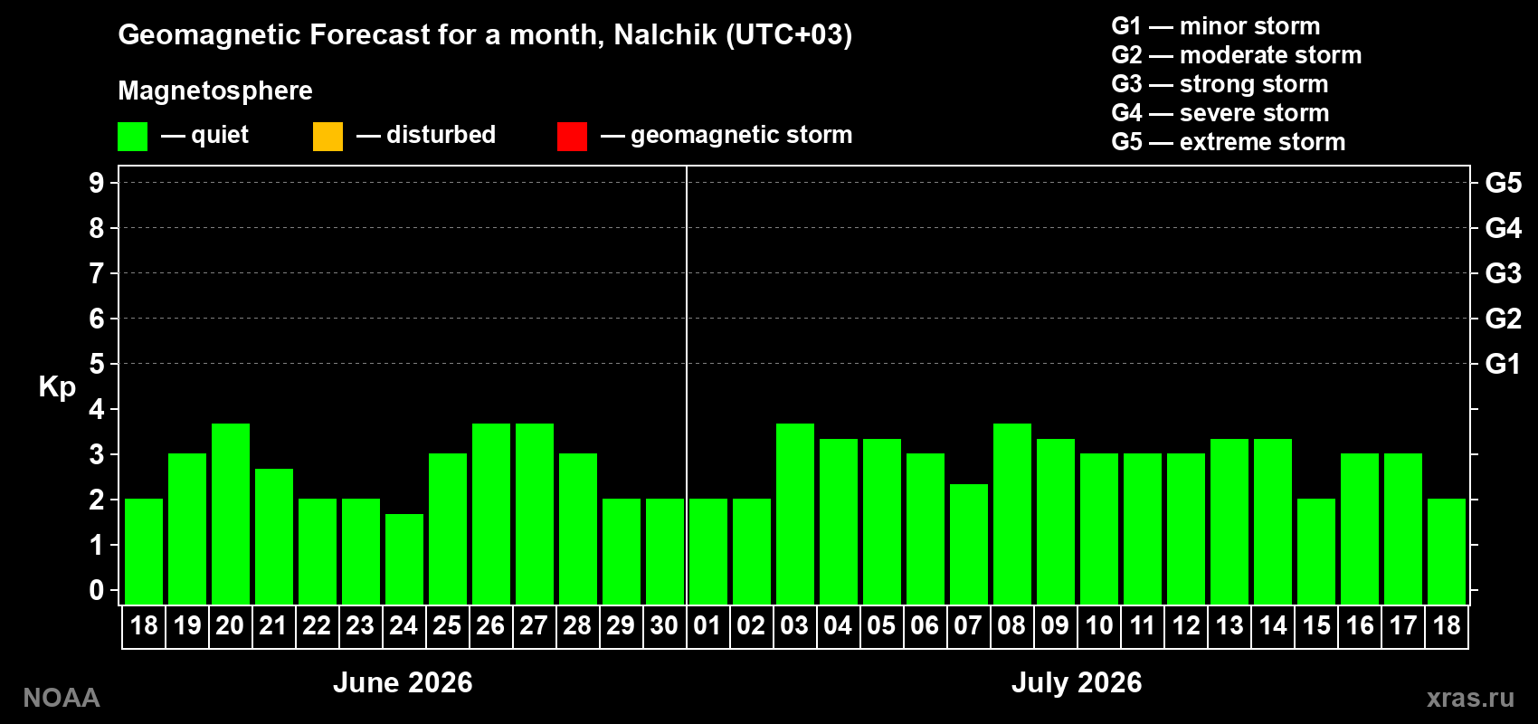 Forecast of the daily maximal value of geomagnetic index Kp for <b>1 month</b> (31 days) <b>from Jun 18, 2026 to Jul 18, 2026</b>