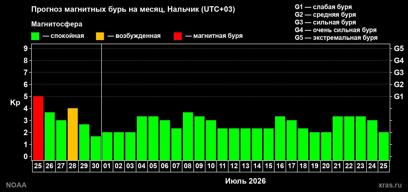 Прогноз максимального суточного геомагнитного индекса&nbsp;Kp на <b>1 месяц</b> (31 день) <b>с 25 июня по 25 июля 2026 г</b>