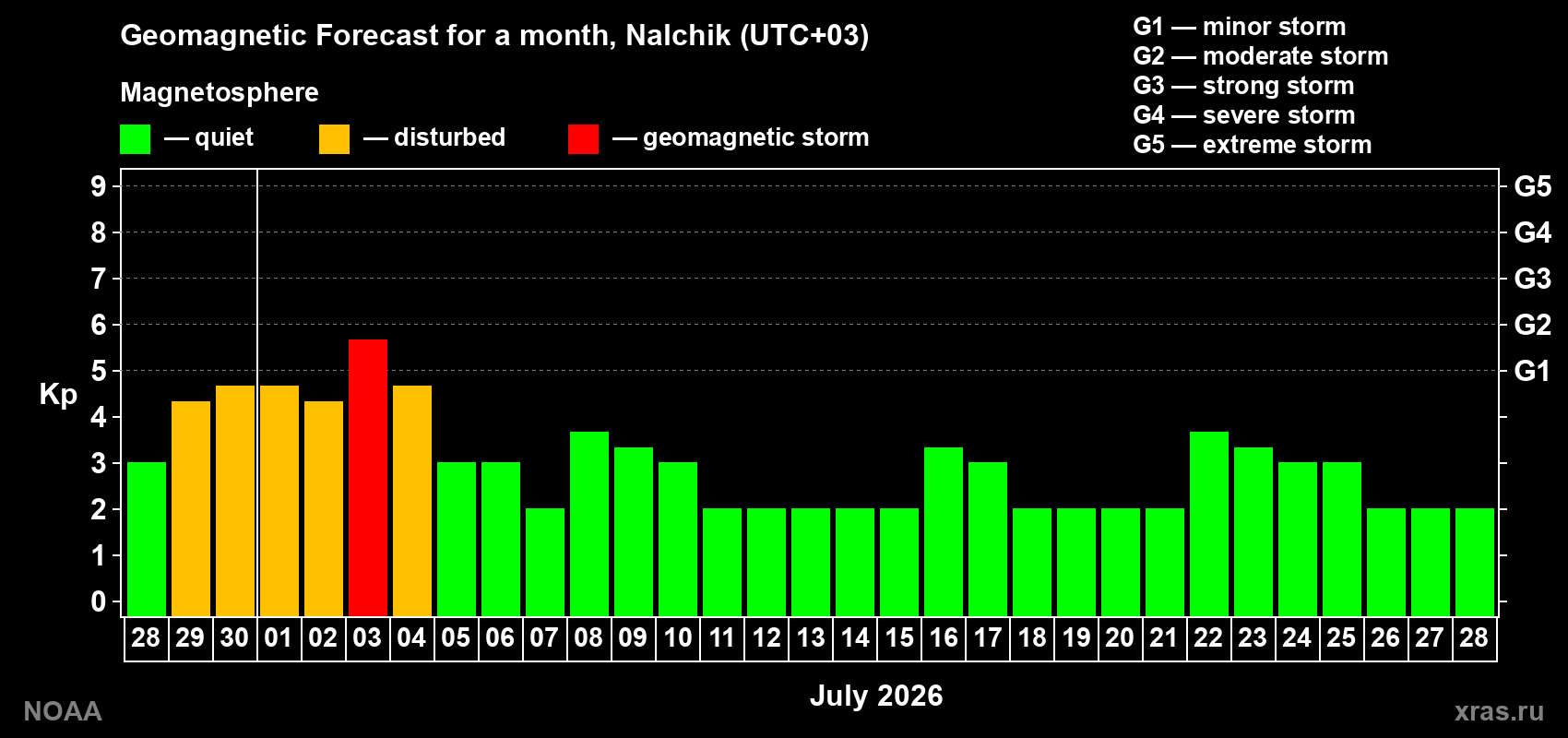 Forecast of the daily maximal value of geomagnetic index Kp for <b>1 month</b> (31 days) <b>from Jun 28, 2026 to Jul 28, 2026</b>
