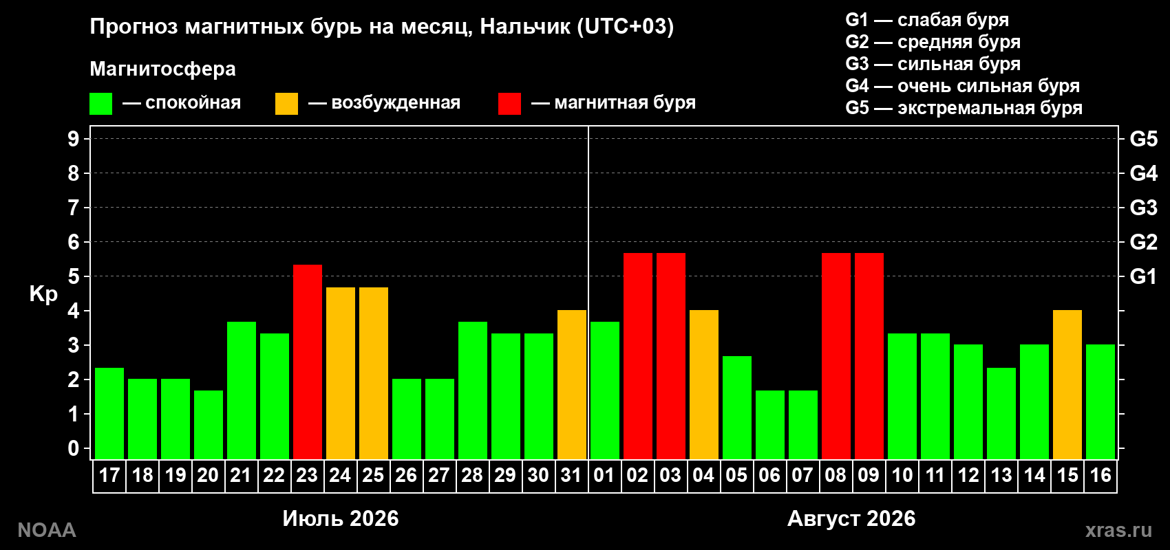Прогноз геомагнитного индекса Kp на следующий месяц