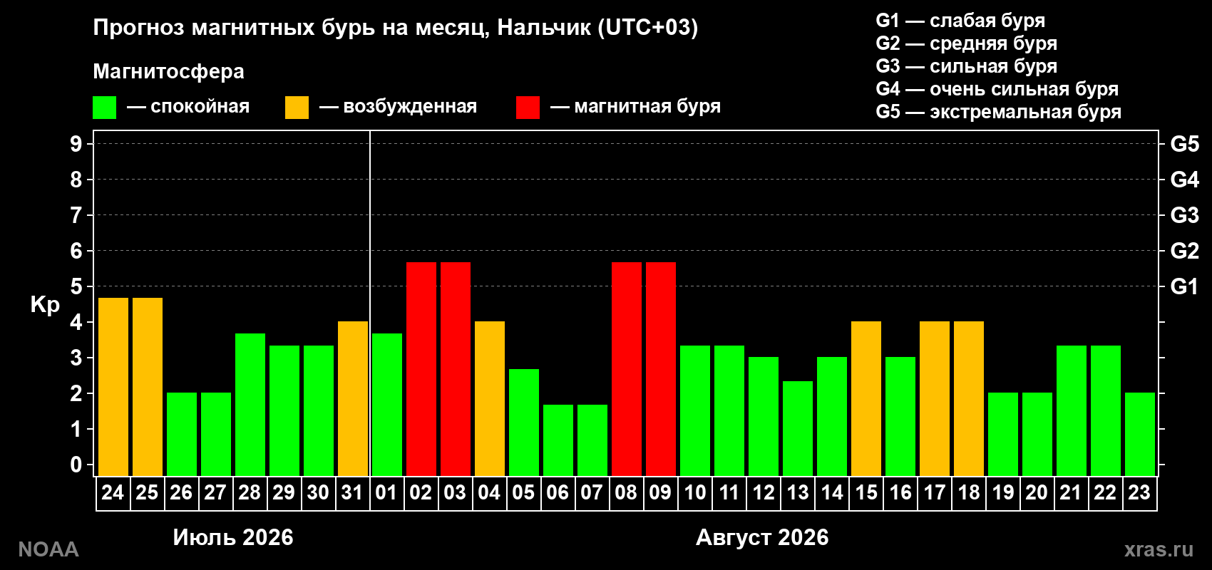 Прогноз геомагнитного индекса Kp на следующий месяц