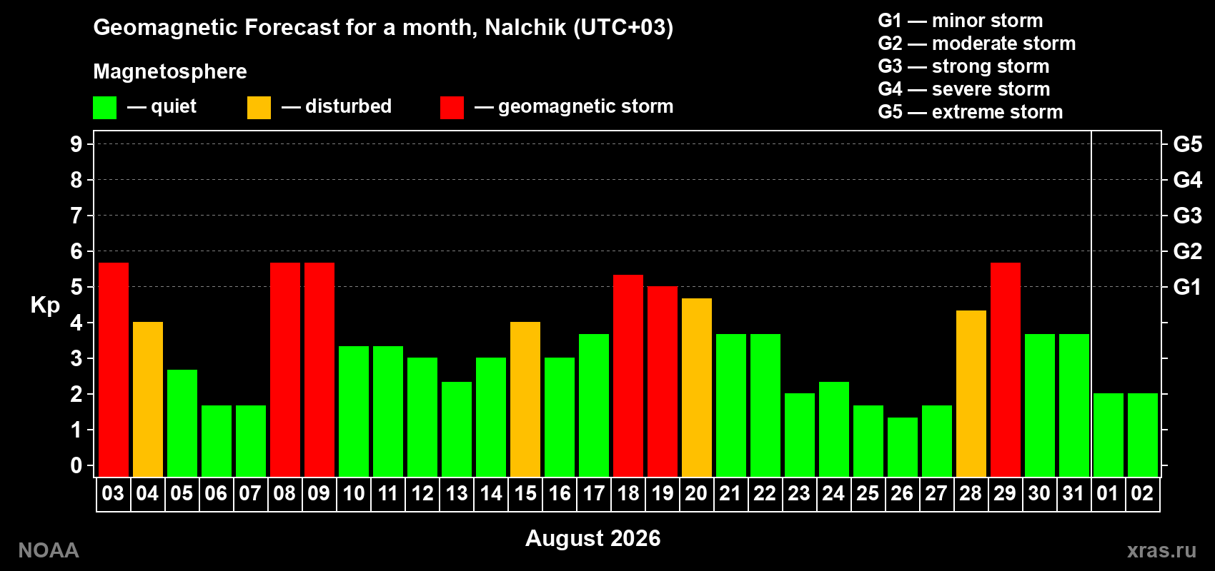 Geomagnetic index Kp forecast for the next month