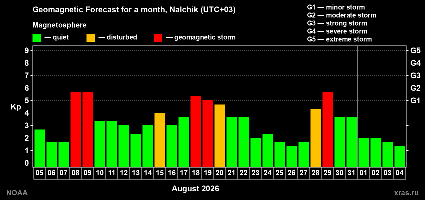 Geomagnetic index Kp forecast for the next month